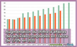 Augmentation du chiffre d'affaires des activités comptables en France de 1,70% en 2020