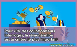 Pour 70% des collaborateurs interrogs, la rmunration est le critre le plus important. 