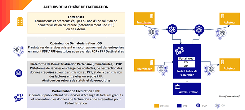 Facturation lectronique