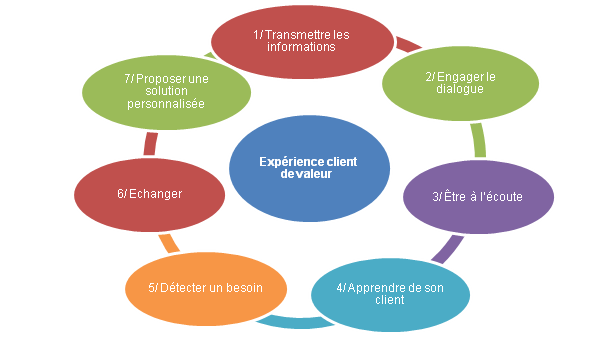 Processus de l'exprience client sur les R.S.N.