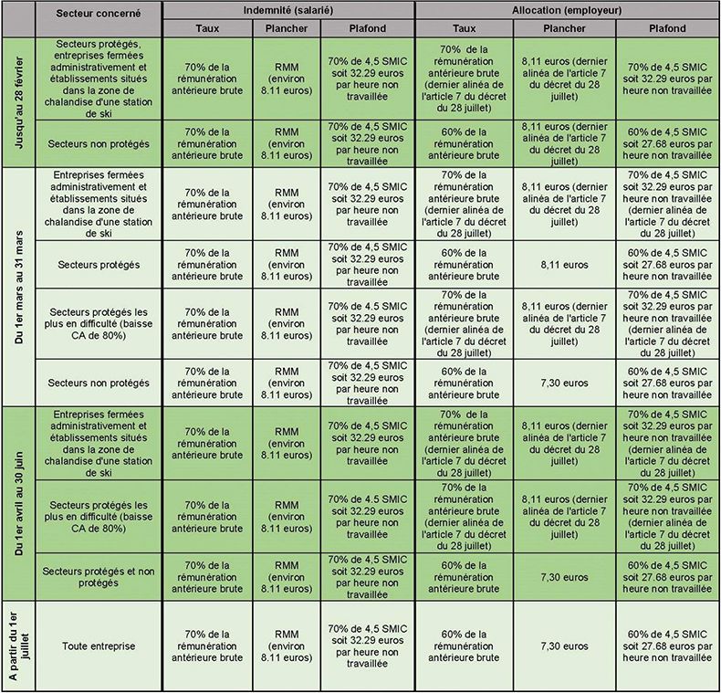Fiche De Paie 2021 Et Chomage Partiel Exemples