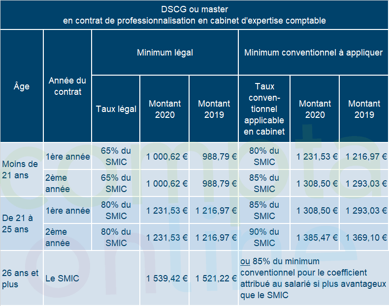 Salaire brut net comptable