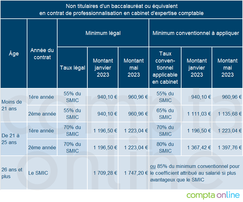 Contrat de professionnalisation salaires minimums en DCG ou DSCG