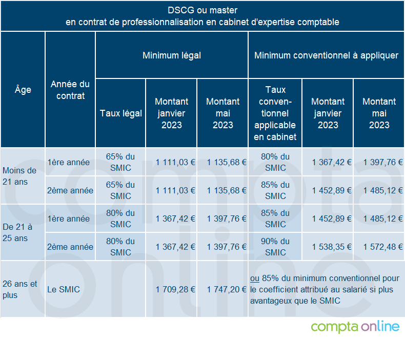 Contrat de professionnalisation salaires minimums en DCG ou DSCG