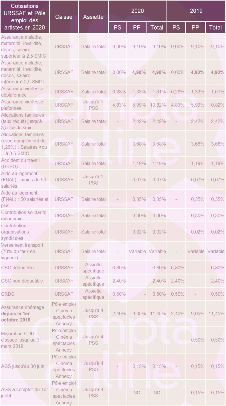 Cotisations Sociales Des Intermittents Du Spectacle