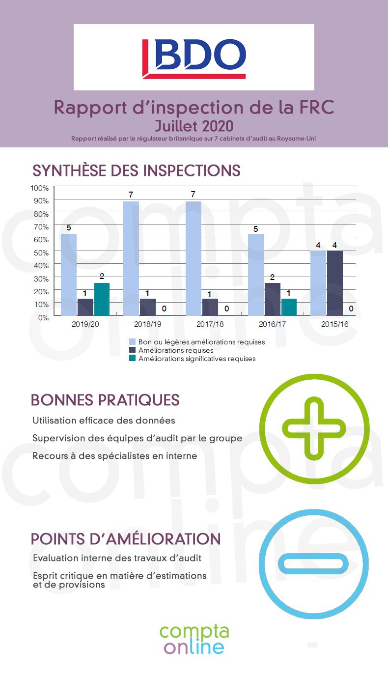 RoyaumeUni les 7 plus grands d'audit sous la loupe du