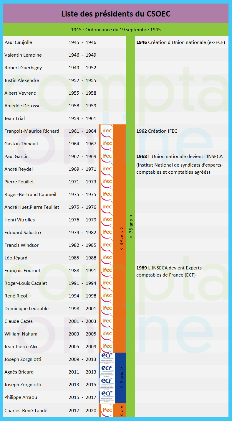 Liste des prsidents du CSOEC 1945 - 2020