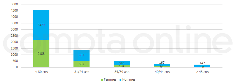 Age experts-comptables stagiaires 2021