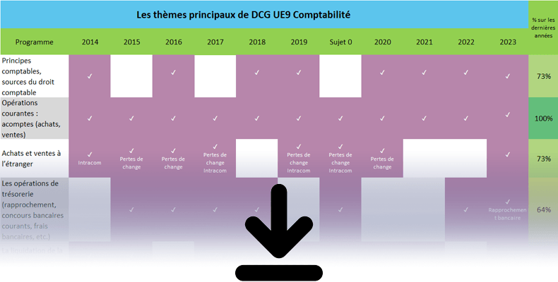 Sujets DCG UE9