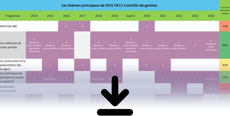 Pronostics DCG UE11 Contrôle de gestion : analyse statistique