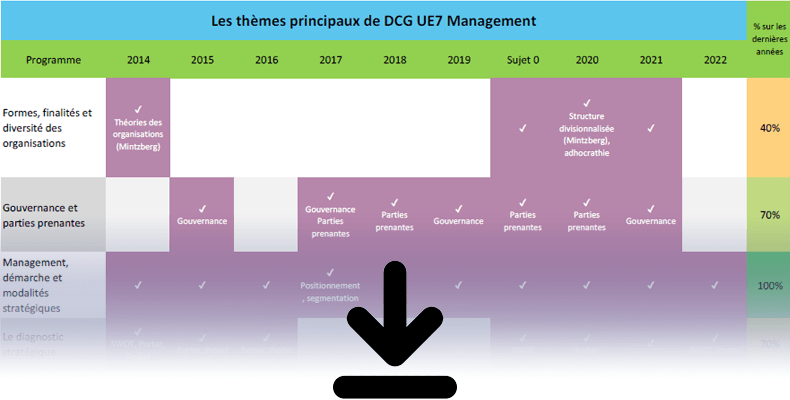 Sujets DCG UE7