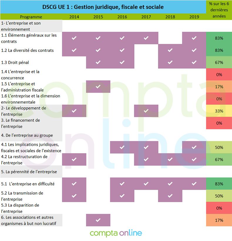 Analyse Des Sujets Du Dscg Ue1 Gestion Juridique Fiscale Et Sociale