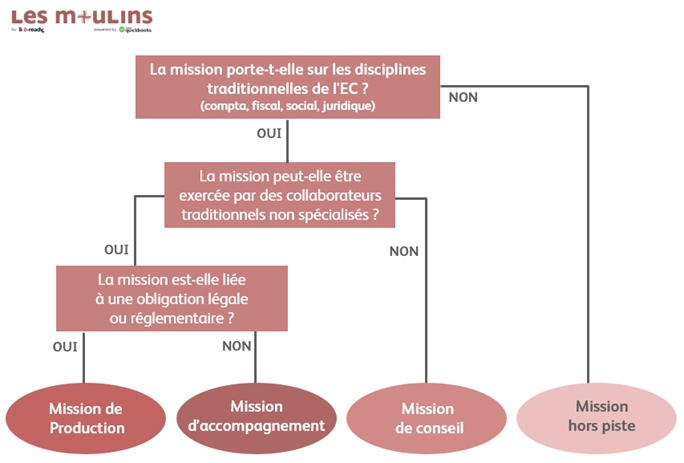 L'arbre d'analyse des missions