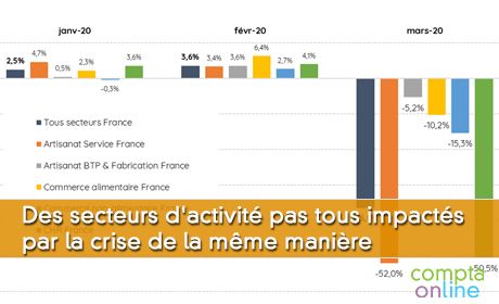 Des secteurs d'activit pas tous impacts par la crise de la mme manire