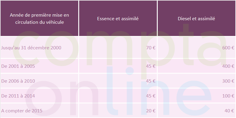 Seconde composante du tarif de la TVS