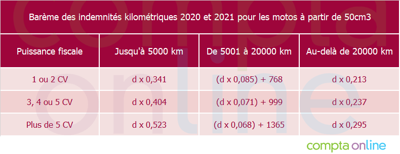 Bareme Frais Kilometriques 2021