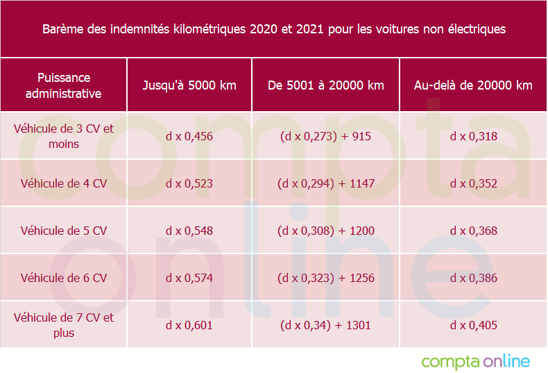 urssaf indemnités kilométriques 2021 remboursement frais km par