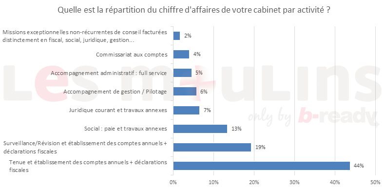 La rpartition du chiffre d'affaires cabinets d'expertise comptable, en 2019