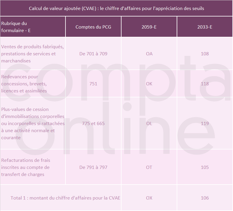 Calcul de valeur ajoute (CVAE) : le chiffre d'affaires pour l'apprciation des seuils