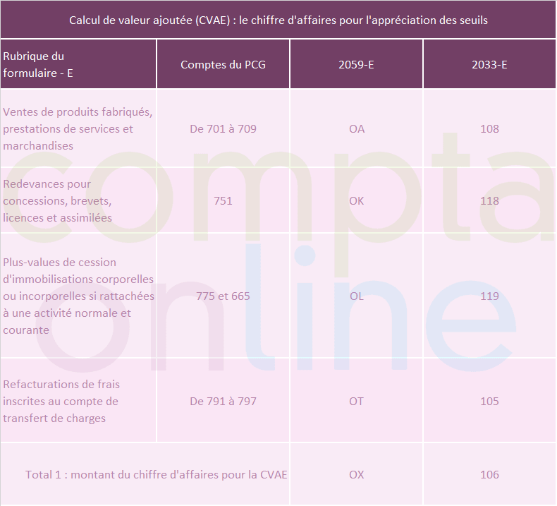 Calculer la valeur ajoutée pour la CVAE