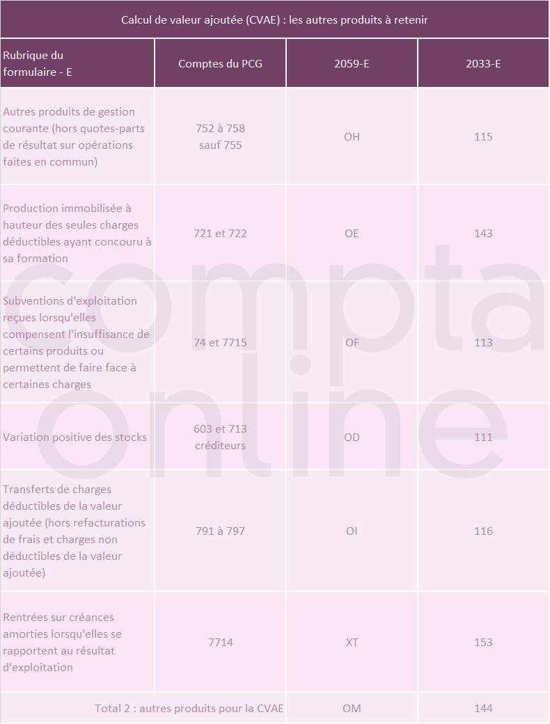 Calcul de valeur ajoute (CVAE) : les autres produits  retenir