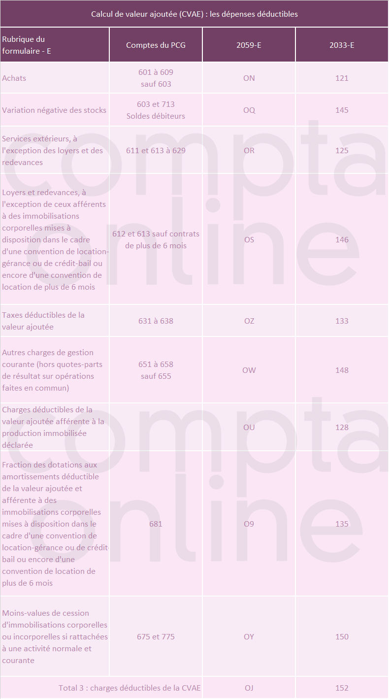 Calcul de valeur ajoute (CVAE) : les dpenses dductibles