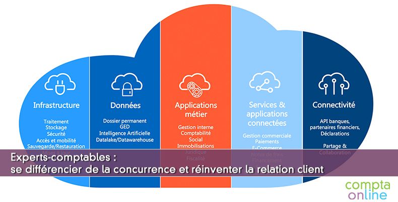 Experts-comptables : se différencier de la concurrence et réinventer la relation client