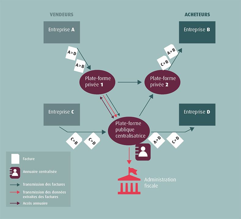 Schma  en Y  : circuit des factures B2B