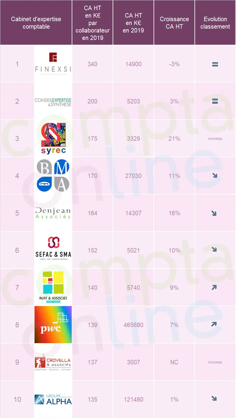 Classement cabinet expert comptable 2019