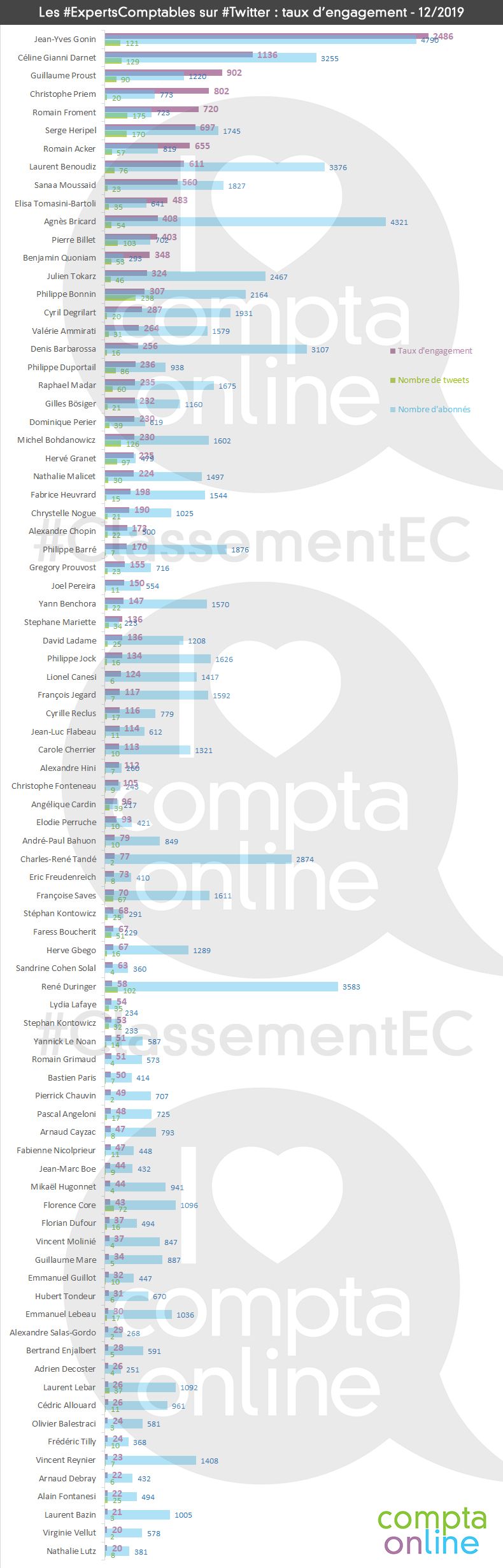 Classement des experts-comptables influents sur Twitter