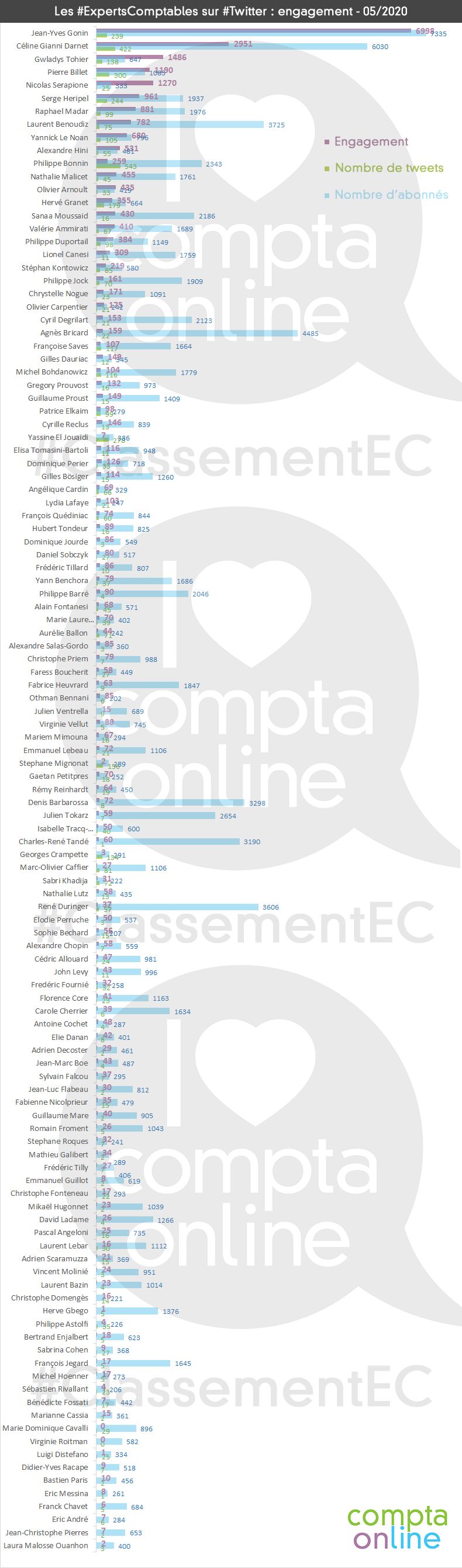 Classementec Mai 2020 Les Experts Comptables Influents Sur Twitter