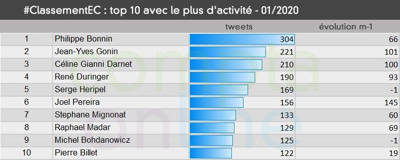 Top 10 avec le plus d'activit