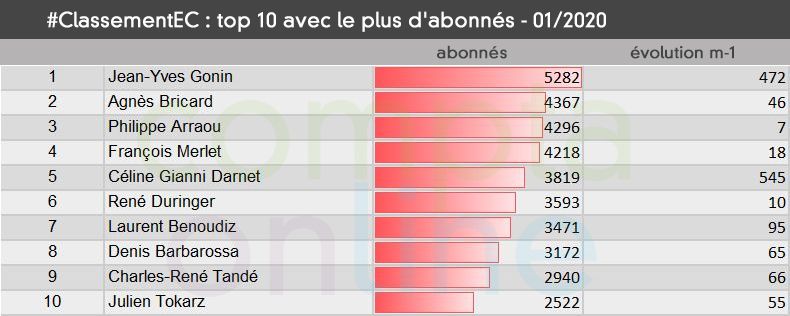 Top 10 avec le plus d'abonns