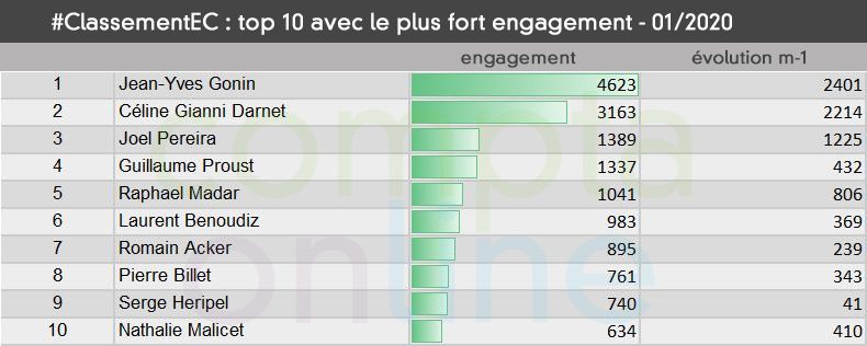 Top 10 avec le plus fort taux d'engagement