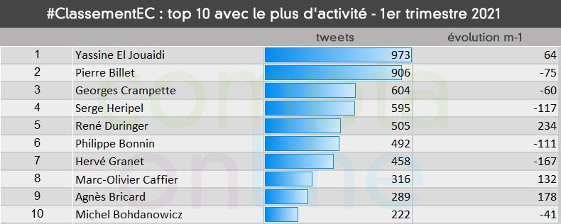 #ClassementEC Top 10 avec le plus d'activit