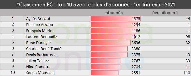 #ClassementEC Top 10 avec le plus d'abonns