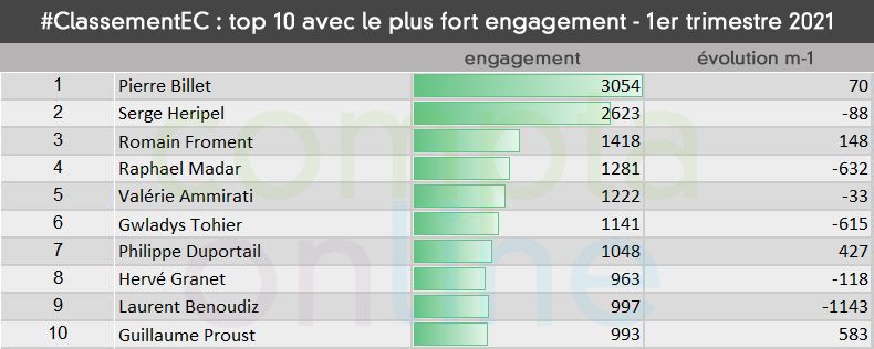 #ClassementEC Top 10 avec le plus fort engagement