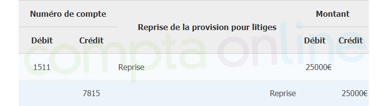 Comptabilisation D une Provision Comptable Conditions Et Exemple