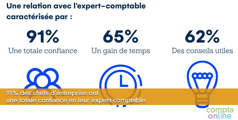 91% des chefs d'entreprise ont une totale confiance en leur expert-comptable