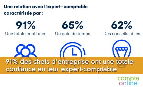 91% des chefs d'entreprise ont une totale confiance en leur expert-comptable