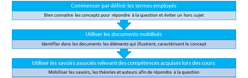 Conseils DCG UE7