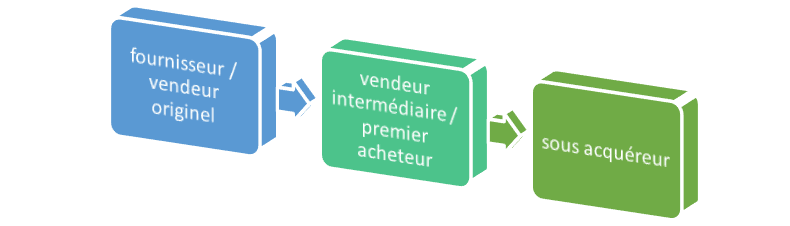 Contrat de vente