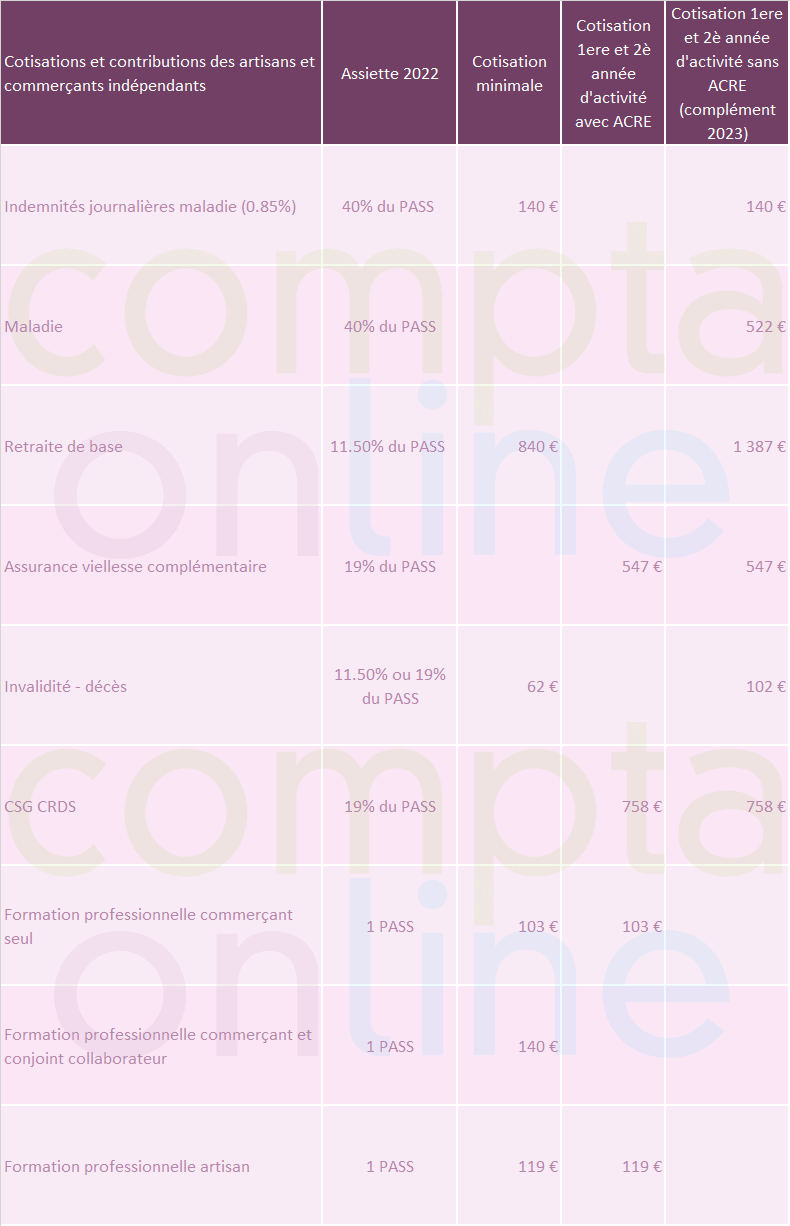 Tableau des cotisations minimales et de dbut d'activit des indpendants