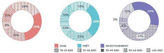 LE PROFIL DES FINANCEURS - RPARTITION PAR GE