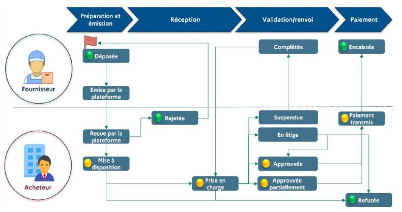 Cycle de vie des factures et liste des statuts