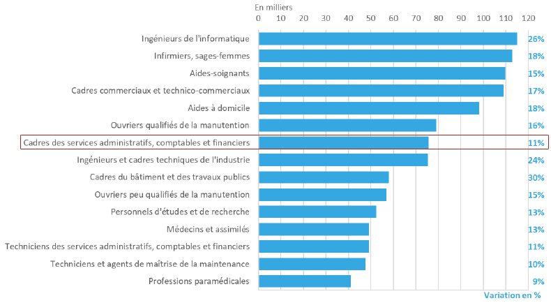 Les mtiers en plus forte expansion entre 2019 et 2030