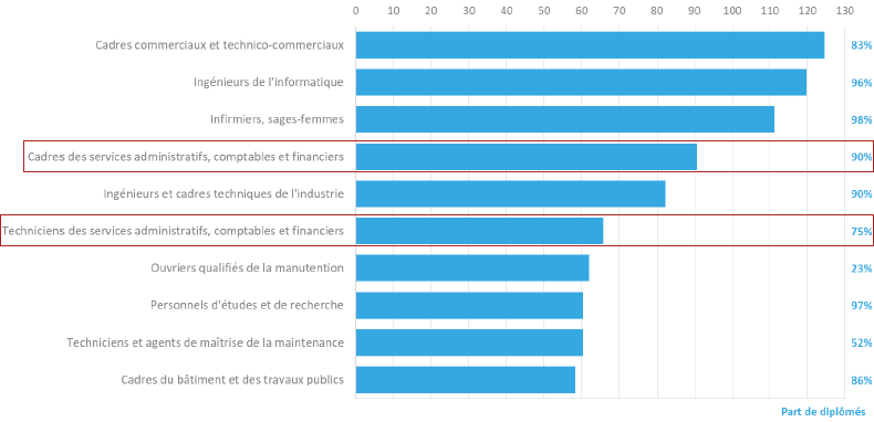 Les dix mtiers les plus crateurs d'emplois occups par les diplms du suprieur