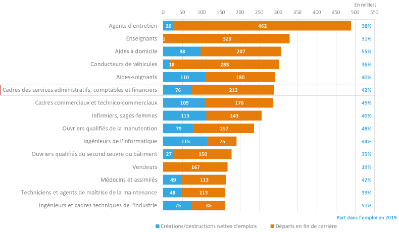 Les métiers comptant le plus de postes à pourvoir dans le scénario de référence entre 2019 et 2030