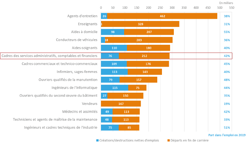 Les mtiers comptant le plus de postes  pourvoir dans le scnario de rfrence entre 2019 et 2030