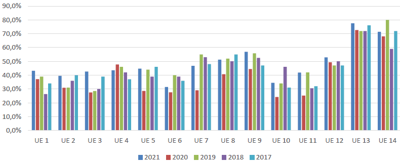 Taux de russite au DCG